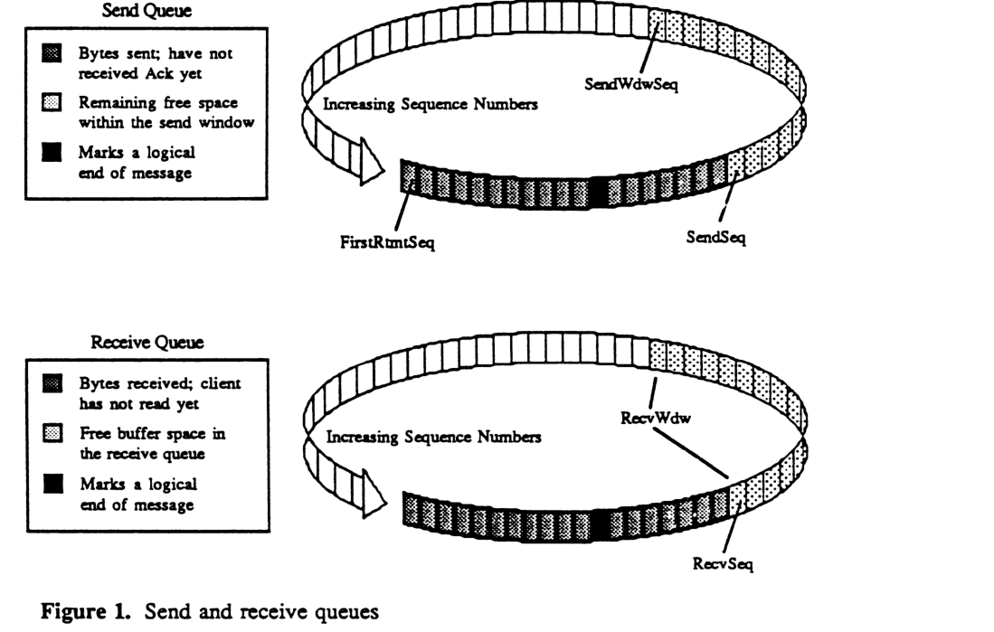 Diagram showing Send Queue and Receive Queue circular buffers for AppleTalk Data Stream Protocol. The Send Queue includes pointers for FirstRtmtSeq, SendWdwSeq, and SendSeq. The Receive Queue includes pointers for RecvWdw and RecvSeq. Legends identify the various shaded regions representing different states of the data in the queues.