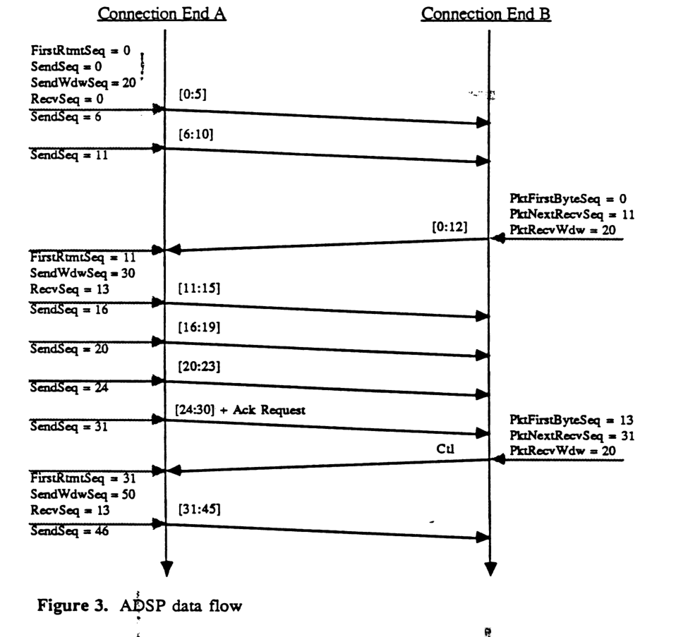 ADSP data flow