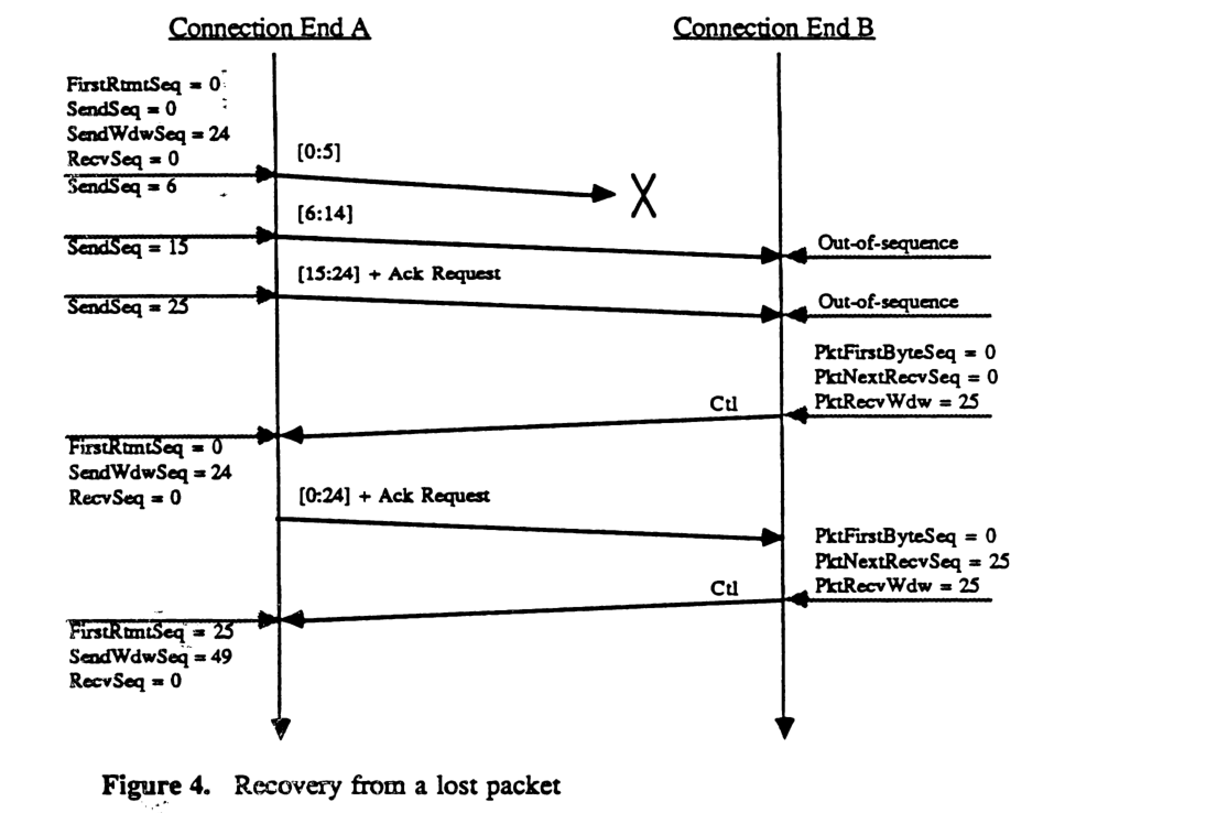 Recovery from a lost packet