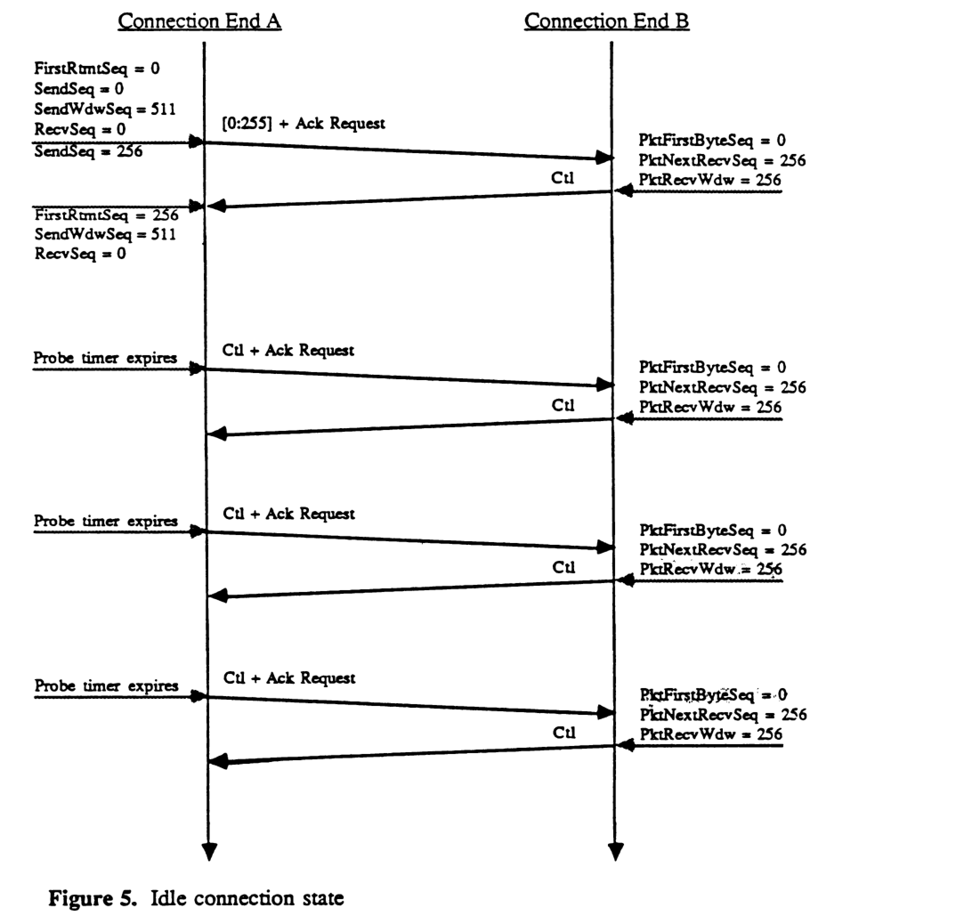 Sequence diagram of an idle connection state