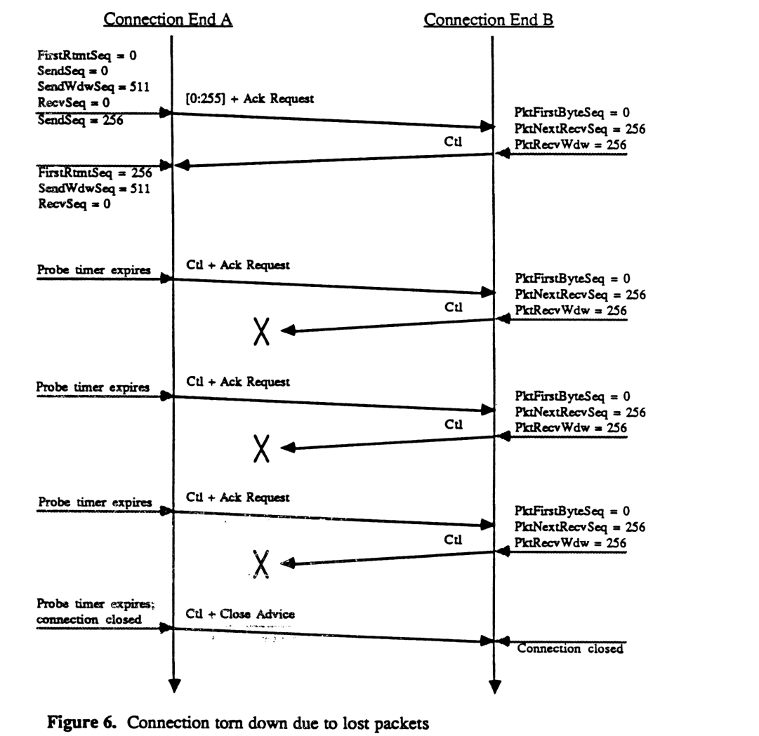 Connection torn down due to lost packets