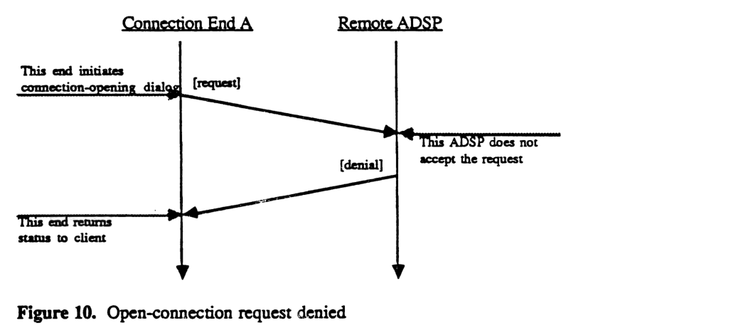 Open-connection request denied