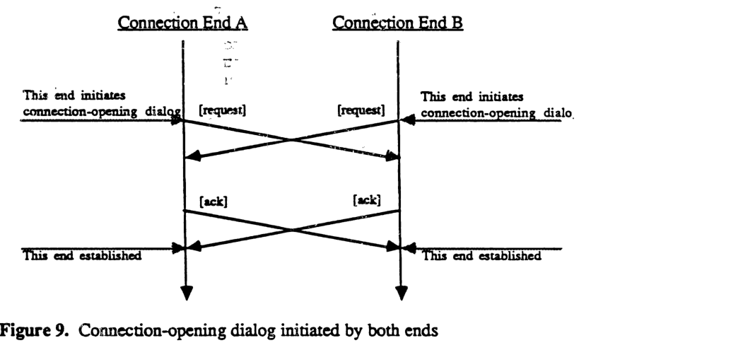 Connection-opening dialog initiated by both ends