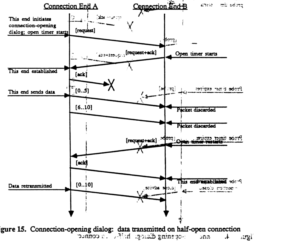 Connection-opening dialog: data transmitted on half-open connection