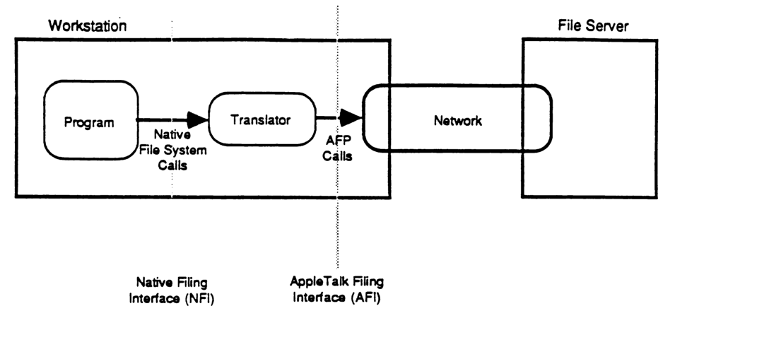 The Basic File Access Model