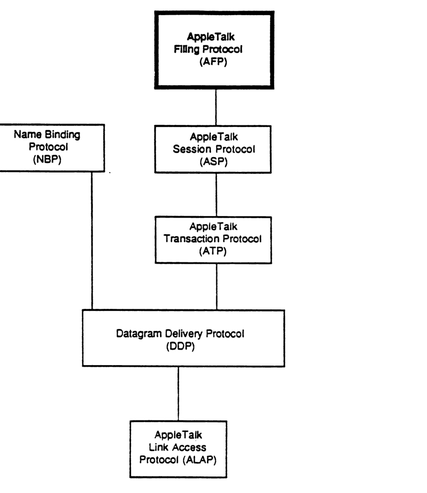 AFP and the AppleTalk Protocol Architecture