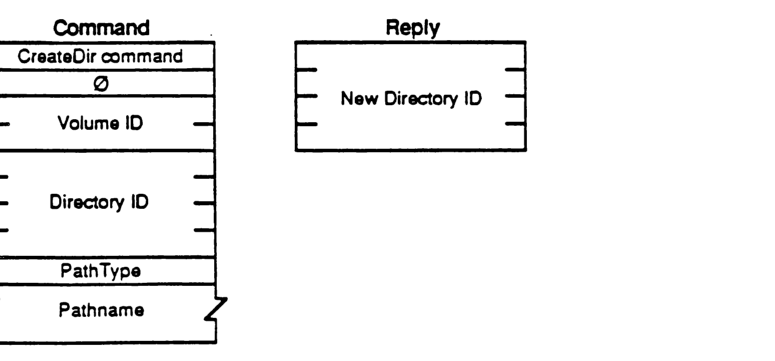 FPCreateDir packet format