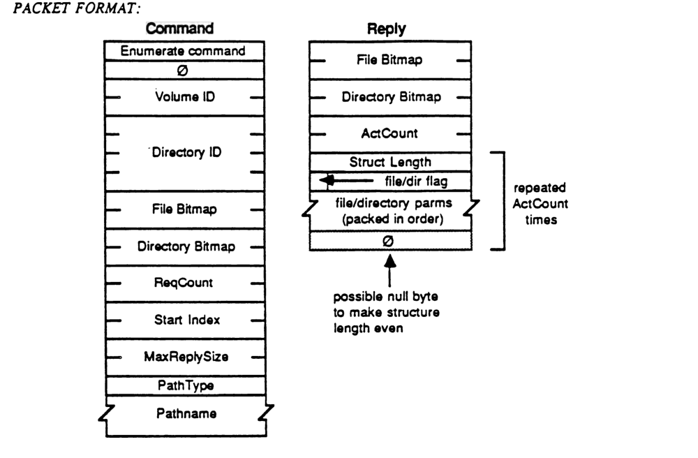 Diagram showing the Enumerate command and reply packet formats.