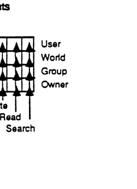 Access Rights bit mapping