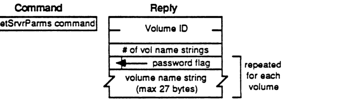 Packet format for FPGetSrvrParms command and reply