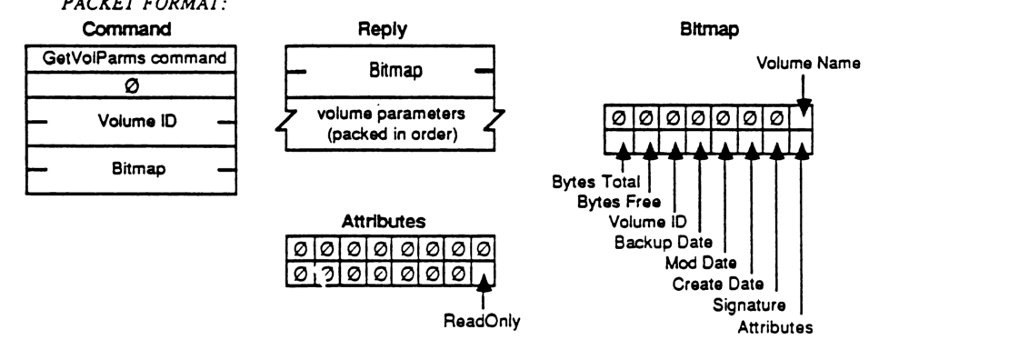 FPGetVolParms packet format, bitmap, and attributes diagrams