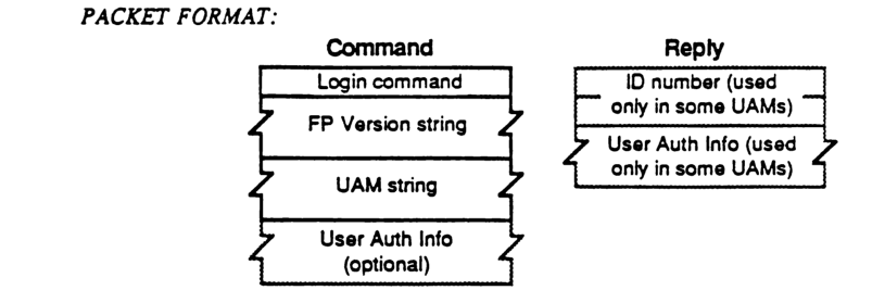 Login command and reply packet formats