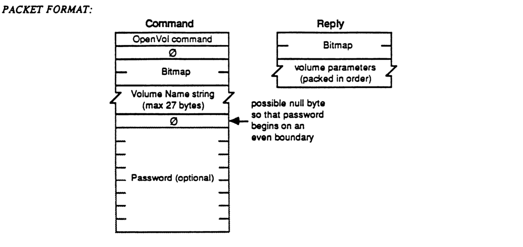 Diagram showing the packet formats for the OpenVol command and reply.