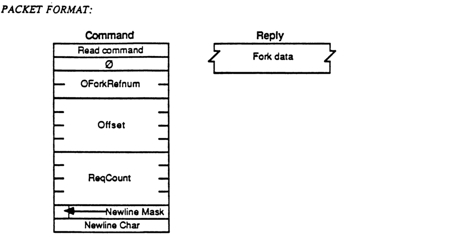 Packet format diagram showing Command and Reply structures for the Read operation.