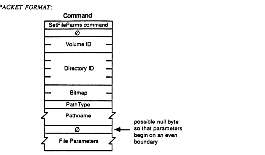 Packet format diagram for the SetFileParms command