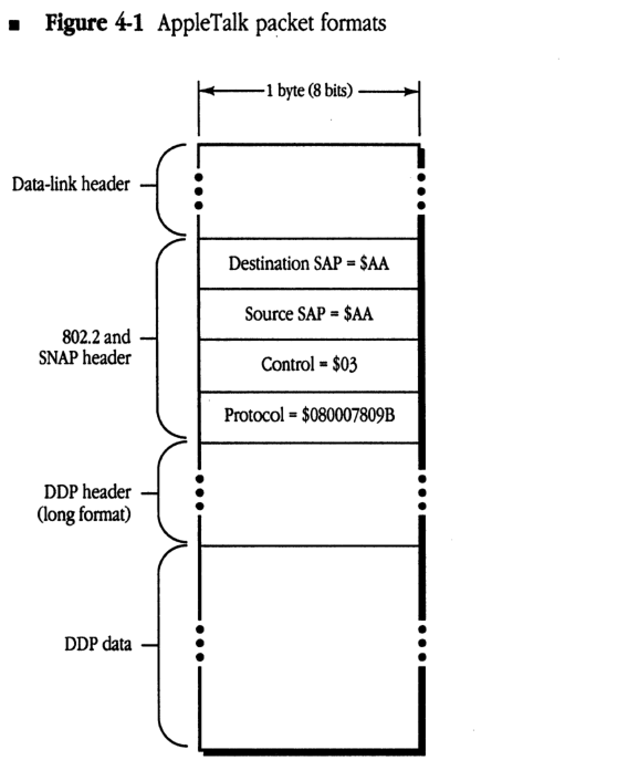 AppleTalk packet formats