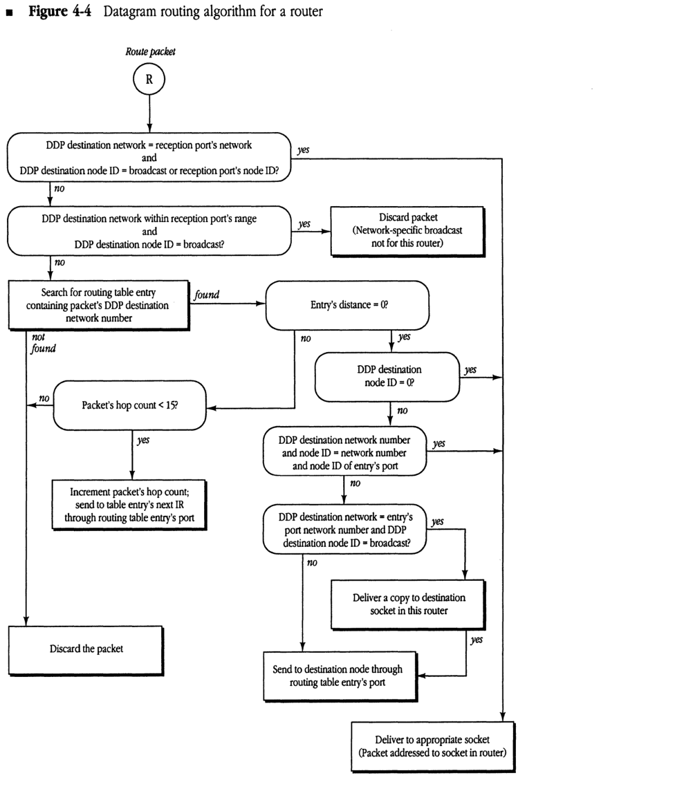 Datagram routing algorithm for a router flowchart