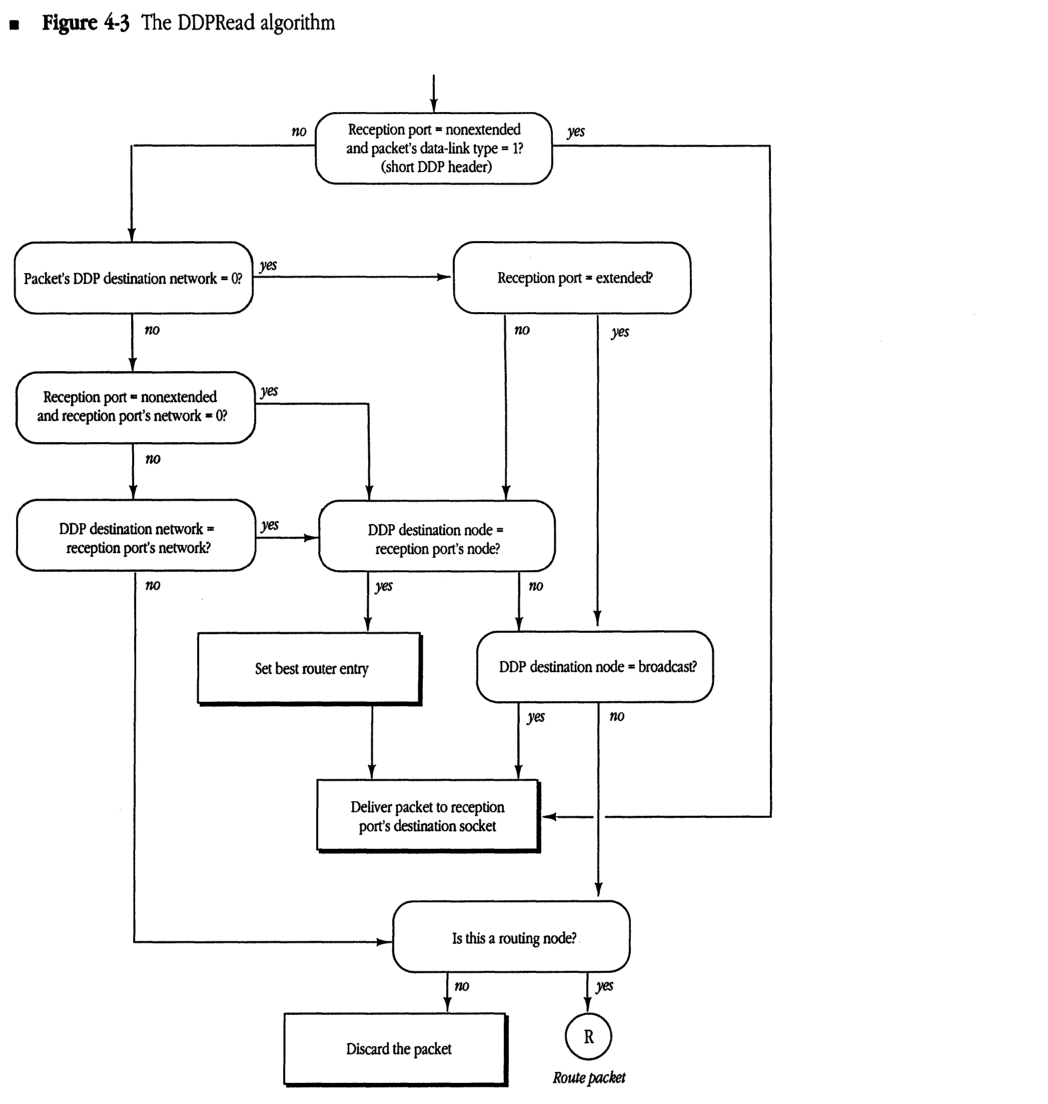 Flowchart of the DDPRead algorithm