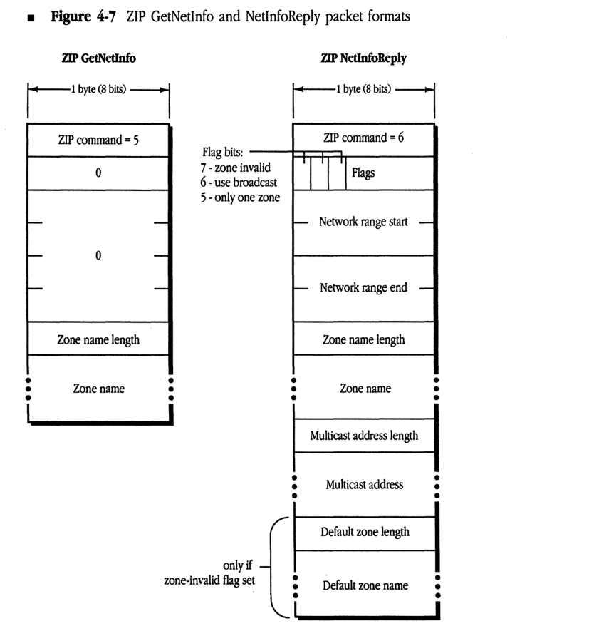 ZIP GetNetInfo and NetInfoReply packet formats