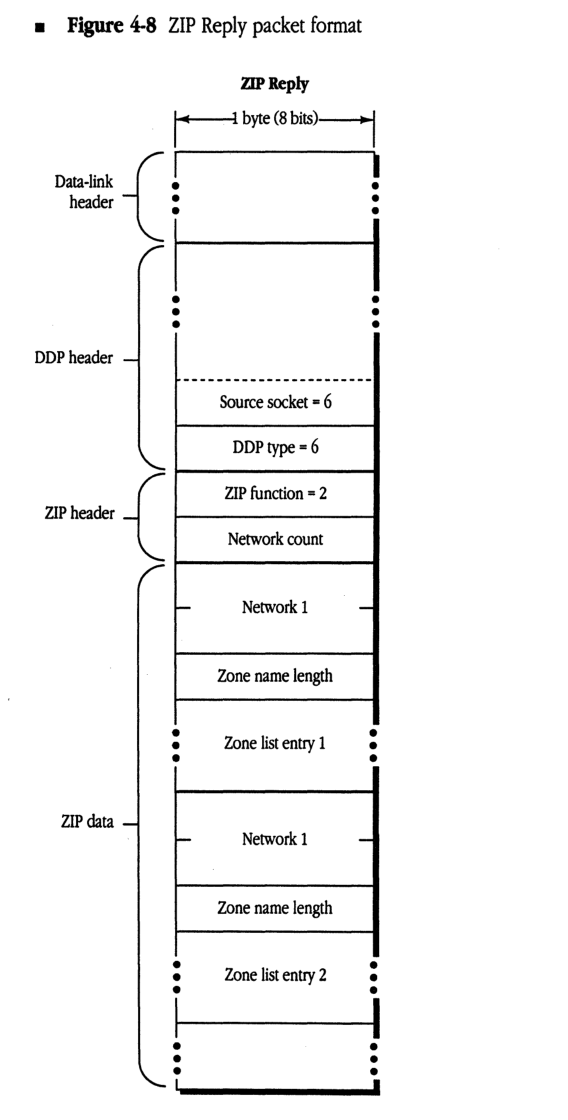 ZIP Reply packet format