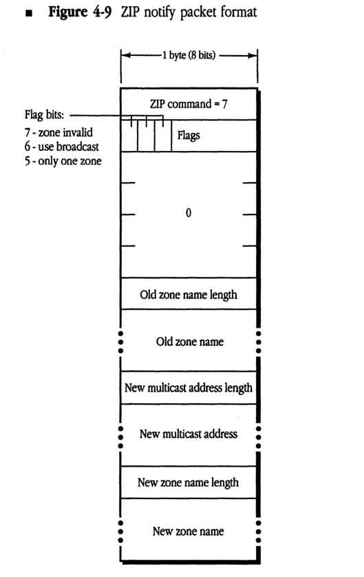 ZIP notify packet format