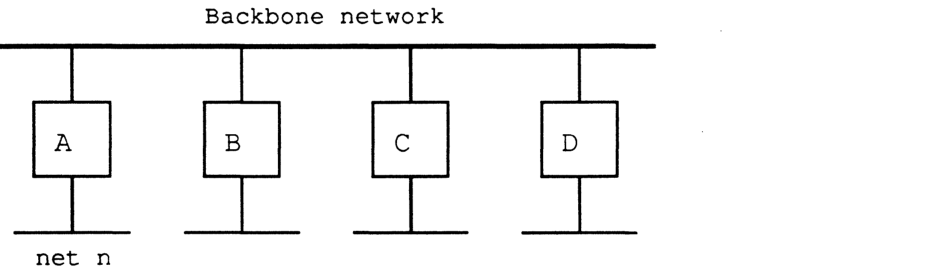 Backbone network diagram showing routers A, B, C, and D connected to a backbone and router A connected to net n
