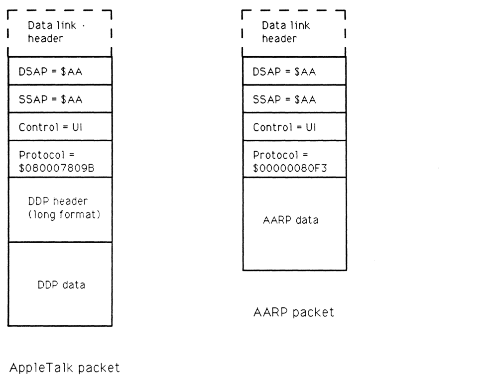 AppleTalk and AARP packet formats