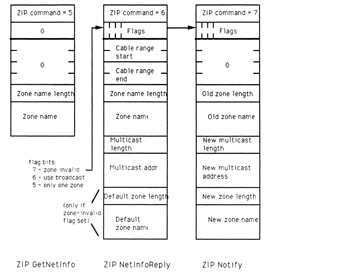 ZIP GetNetInfo, ZIP NetInfoReply, and ZIP Notify packet formats