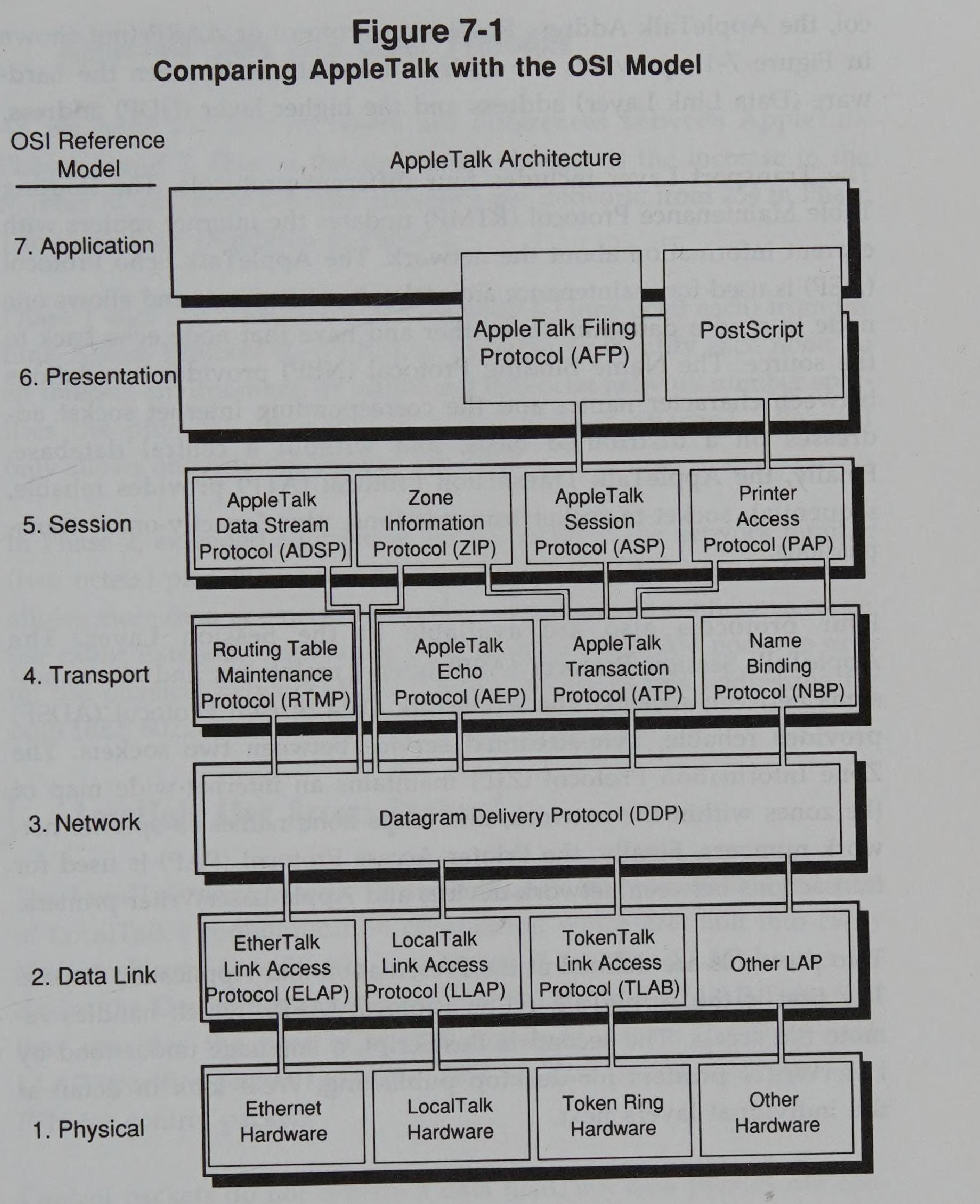 Diagram comparing the OSI Reference Model with the AppleTalk Architecture