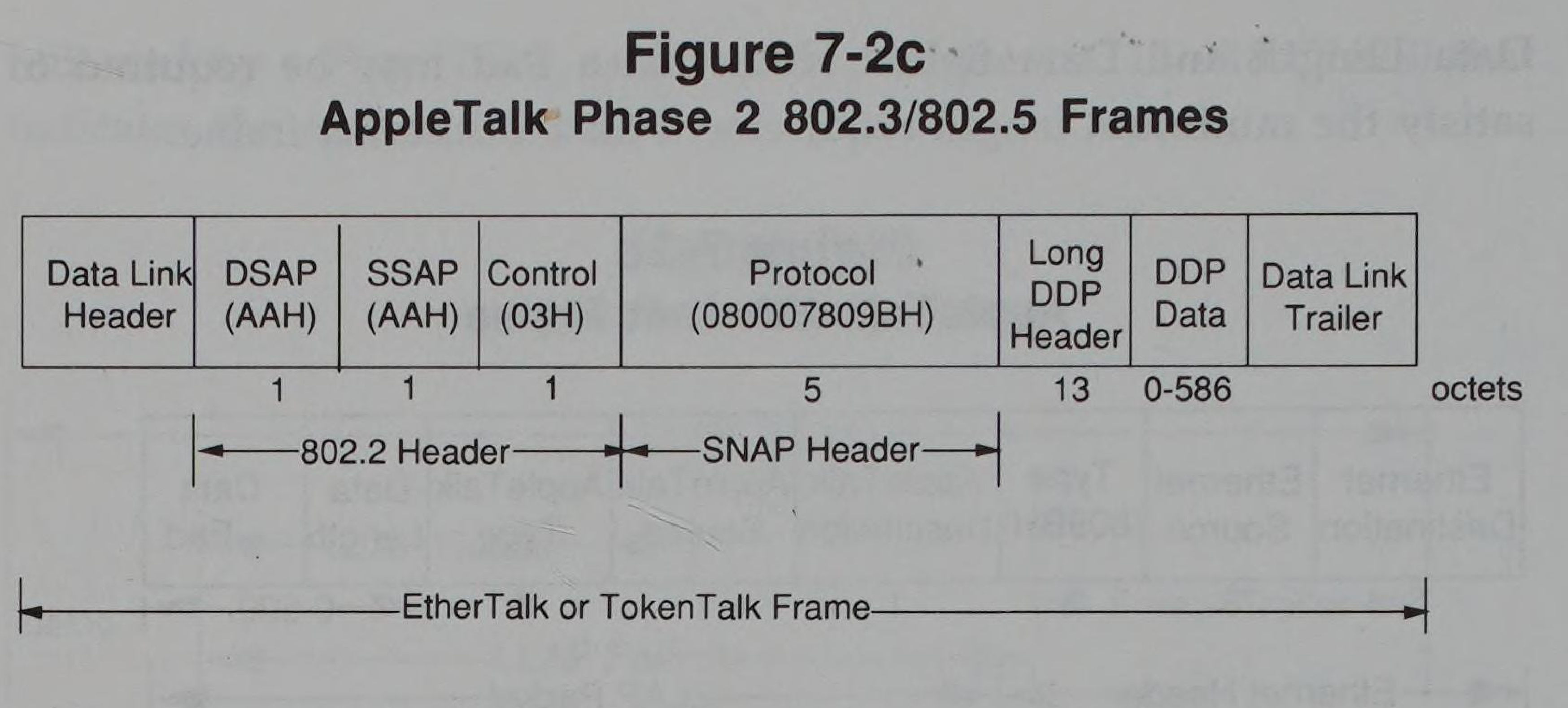 AppleTalk Phase 2 802.3/802.5 Frames