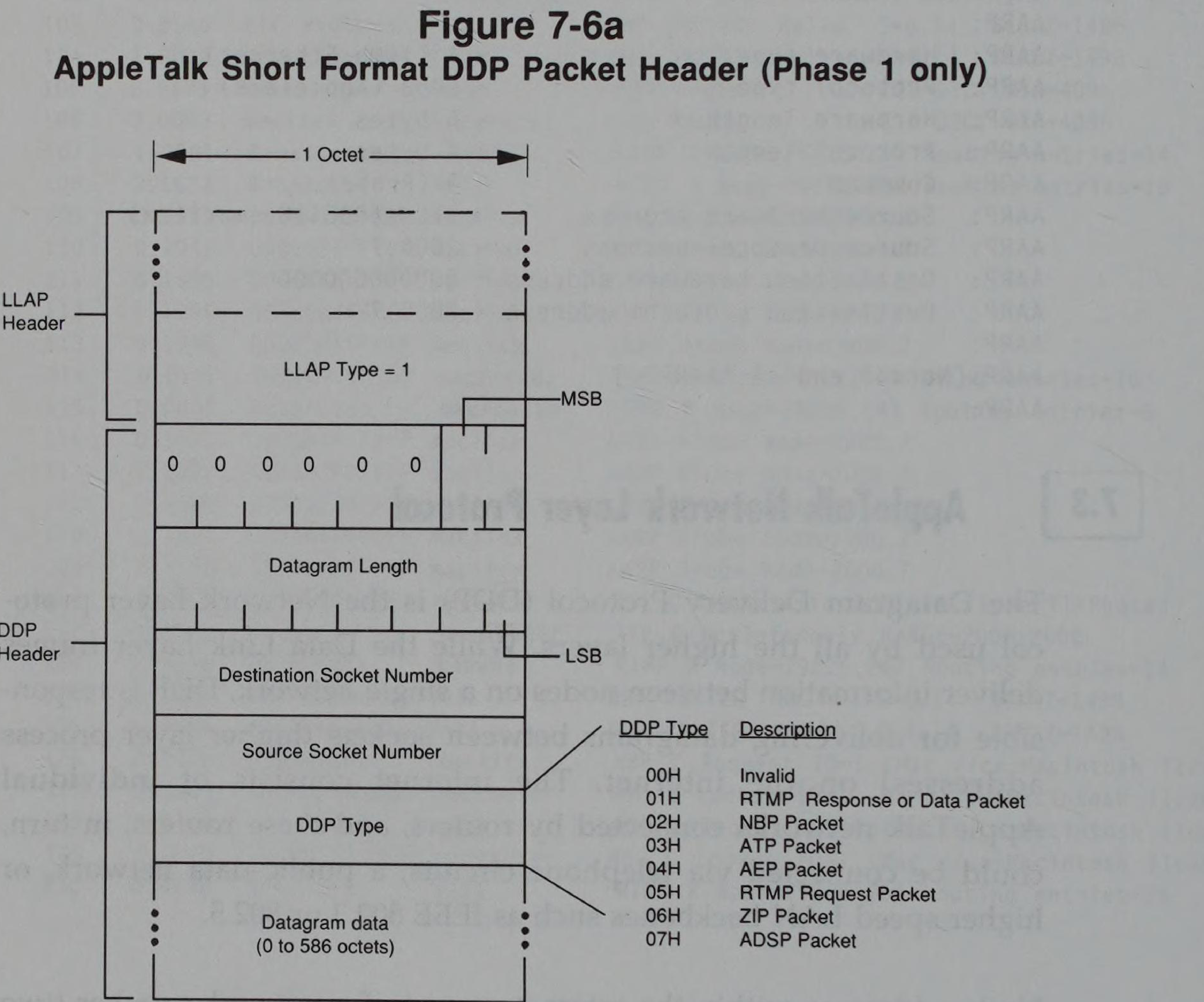 AppleTalk Short Format DDP Packet Header diagram showing LLAP and DDP header fields.