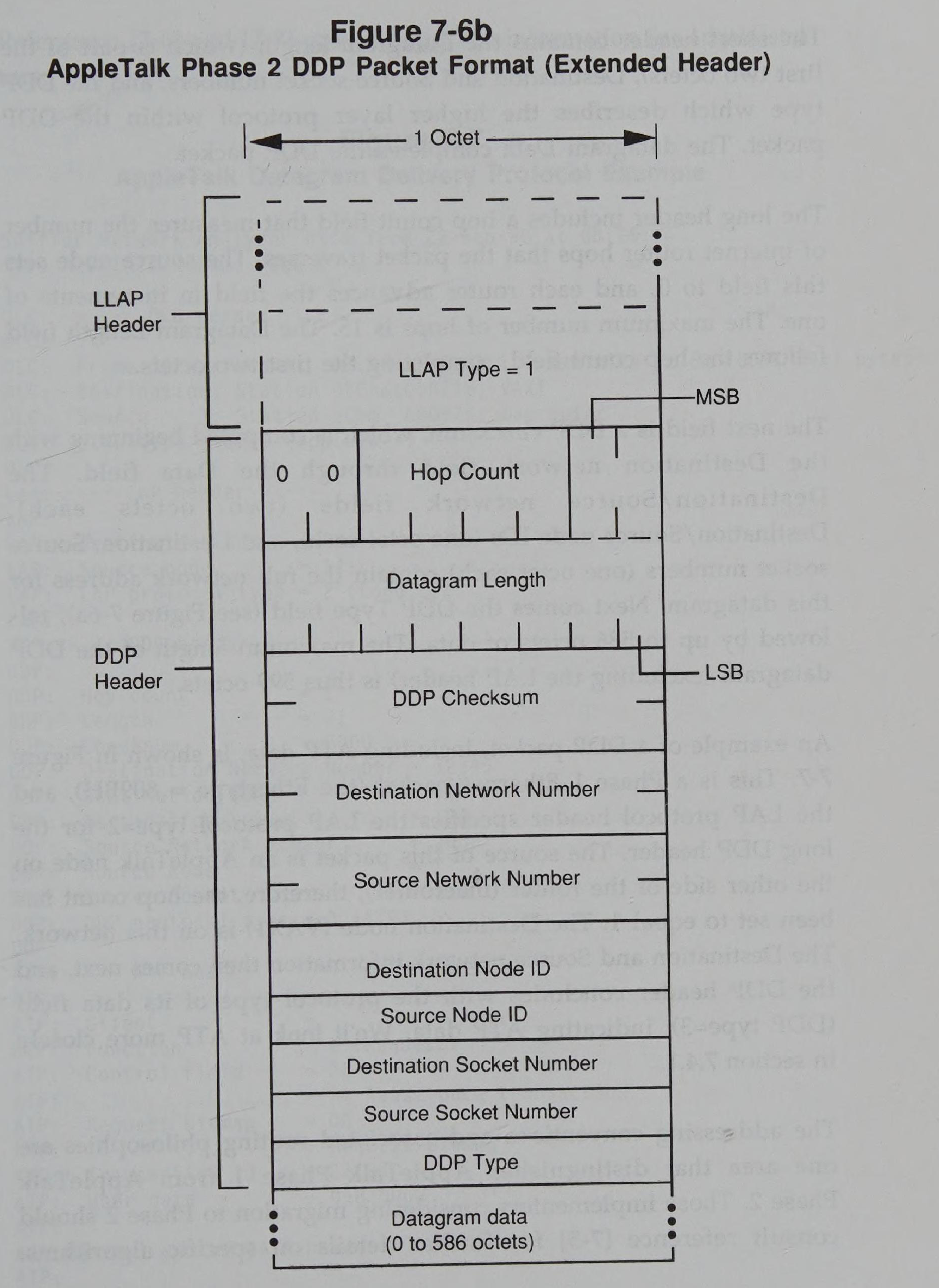 AppleTalk Phase 2 DDP Packet Format (Extended Header)