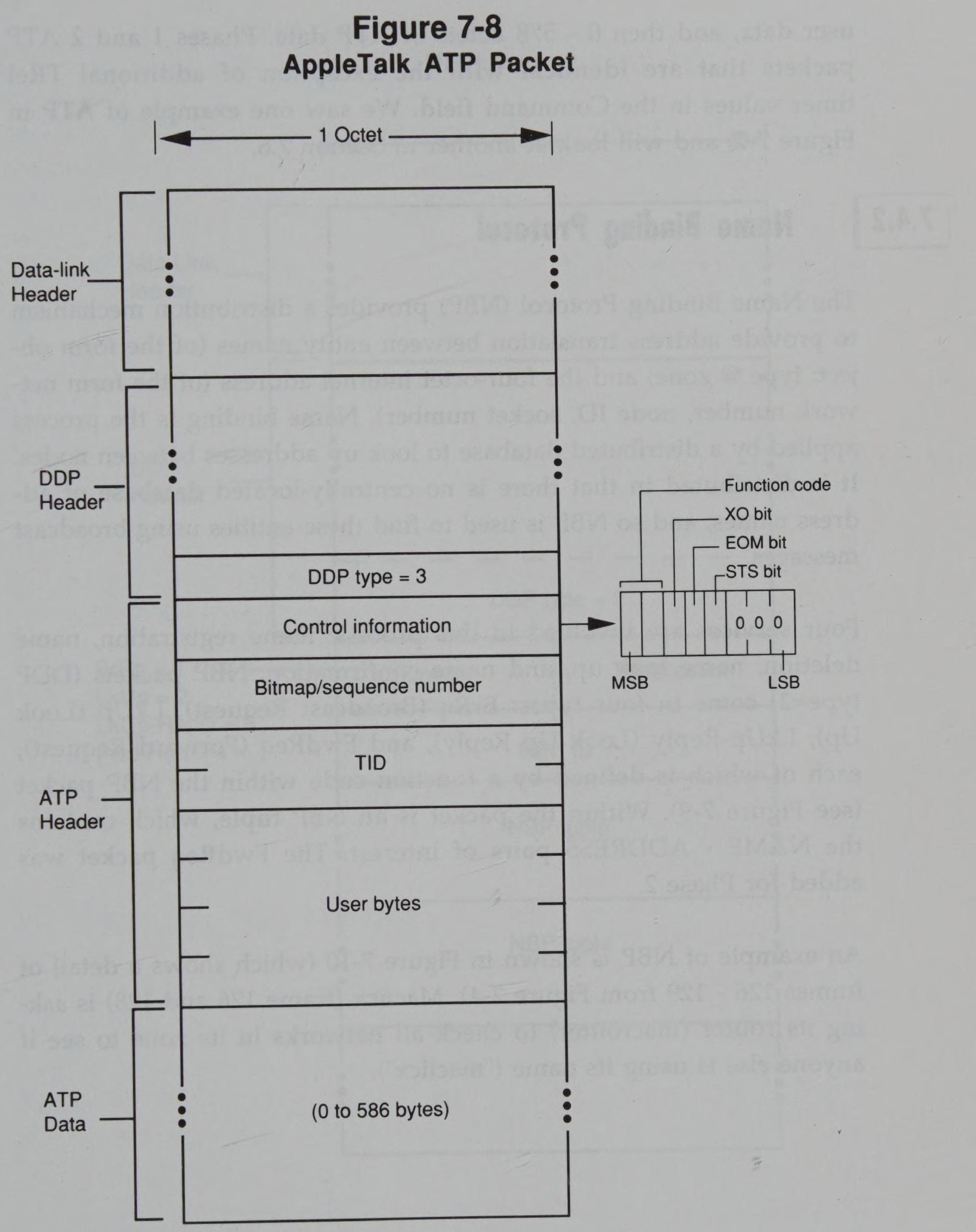 Diagram showing the structure of an AppleTalk ATP Packet, detailing the headers and the control information bits.