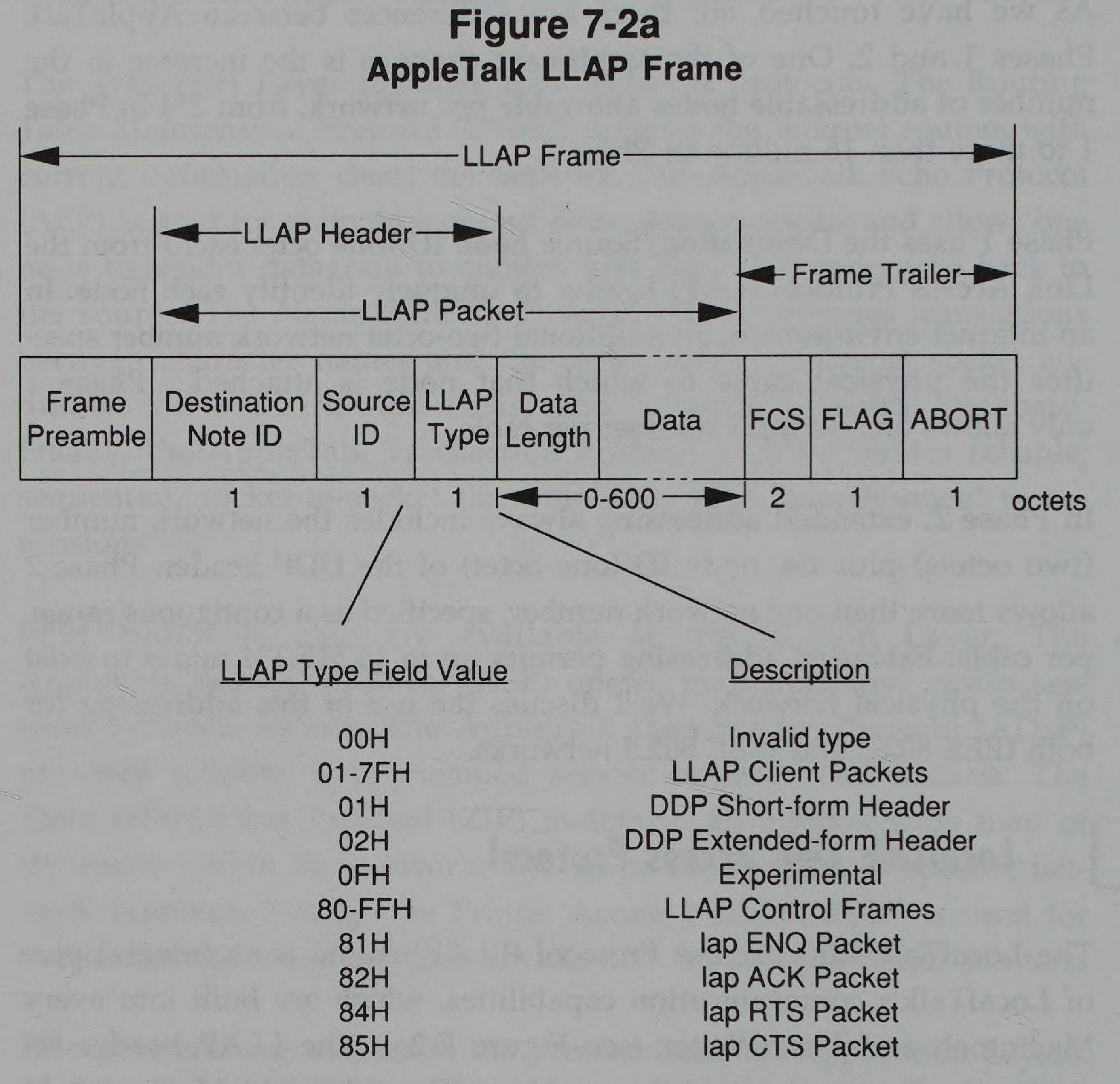 AppleTalk LLAP Frame structure and LLAP Type field values