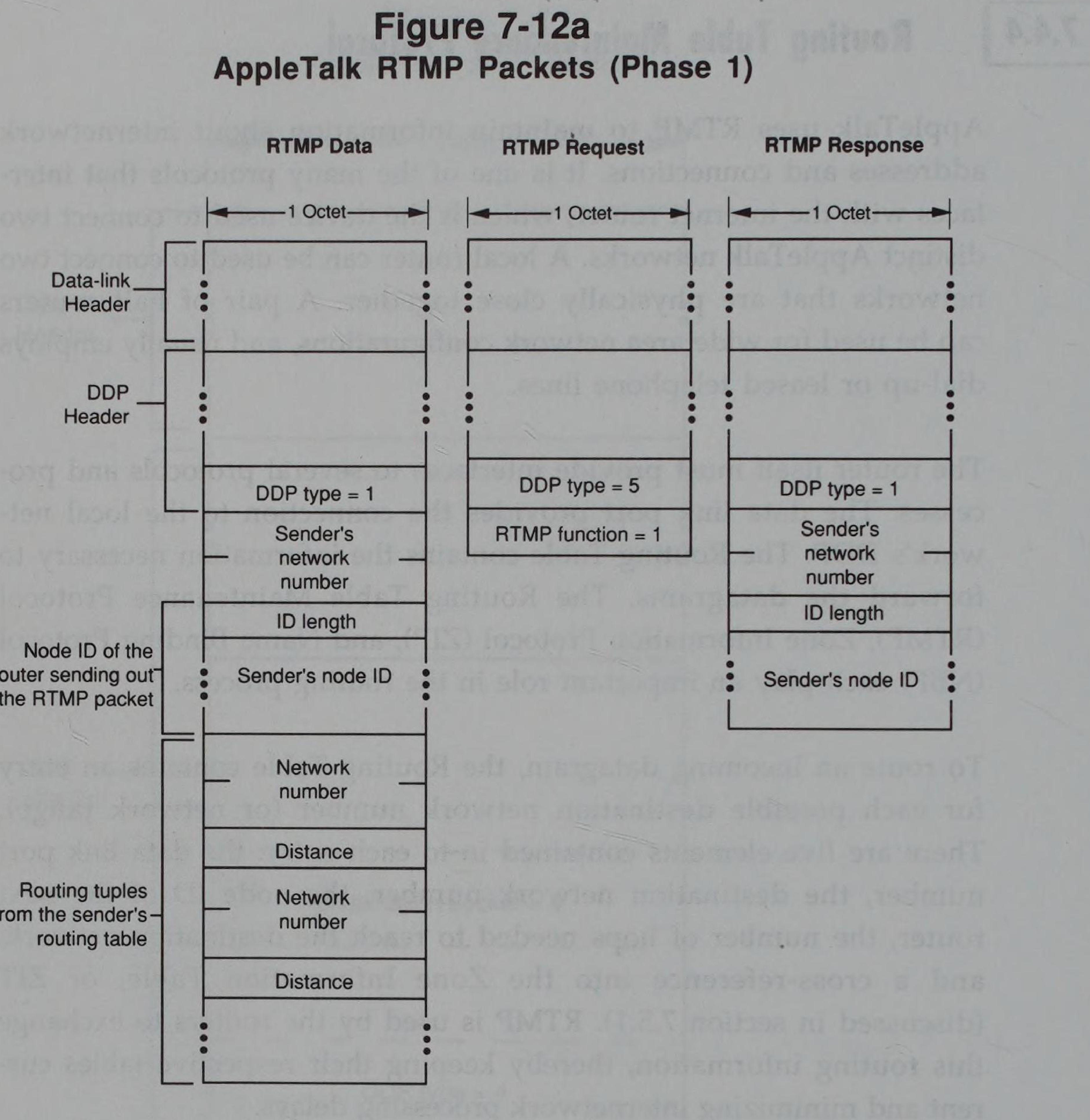 Diagram of AppleTalk RTMP packet formats for Phase 1, illustrating RTMP Data, RTMP Request, and RTMP Response structures.