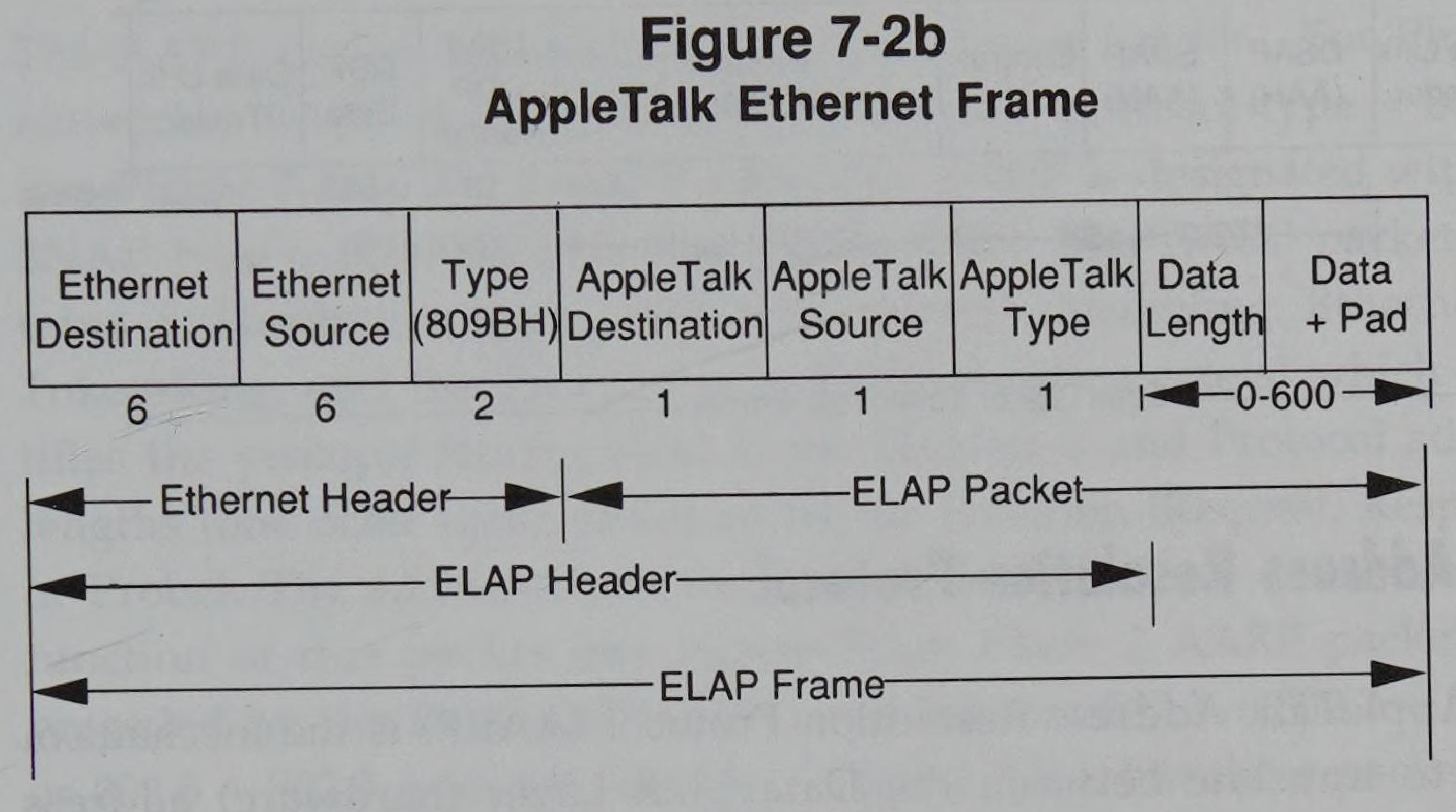 AppleTalk Ethernet Frame diagram
