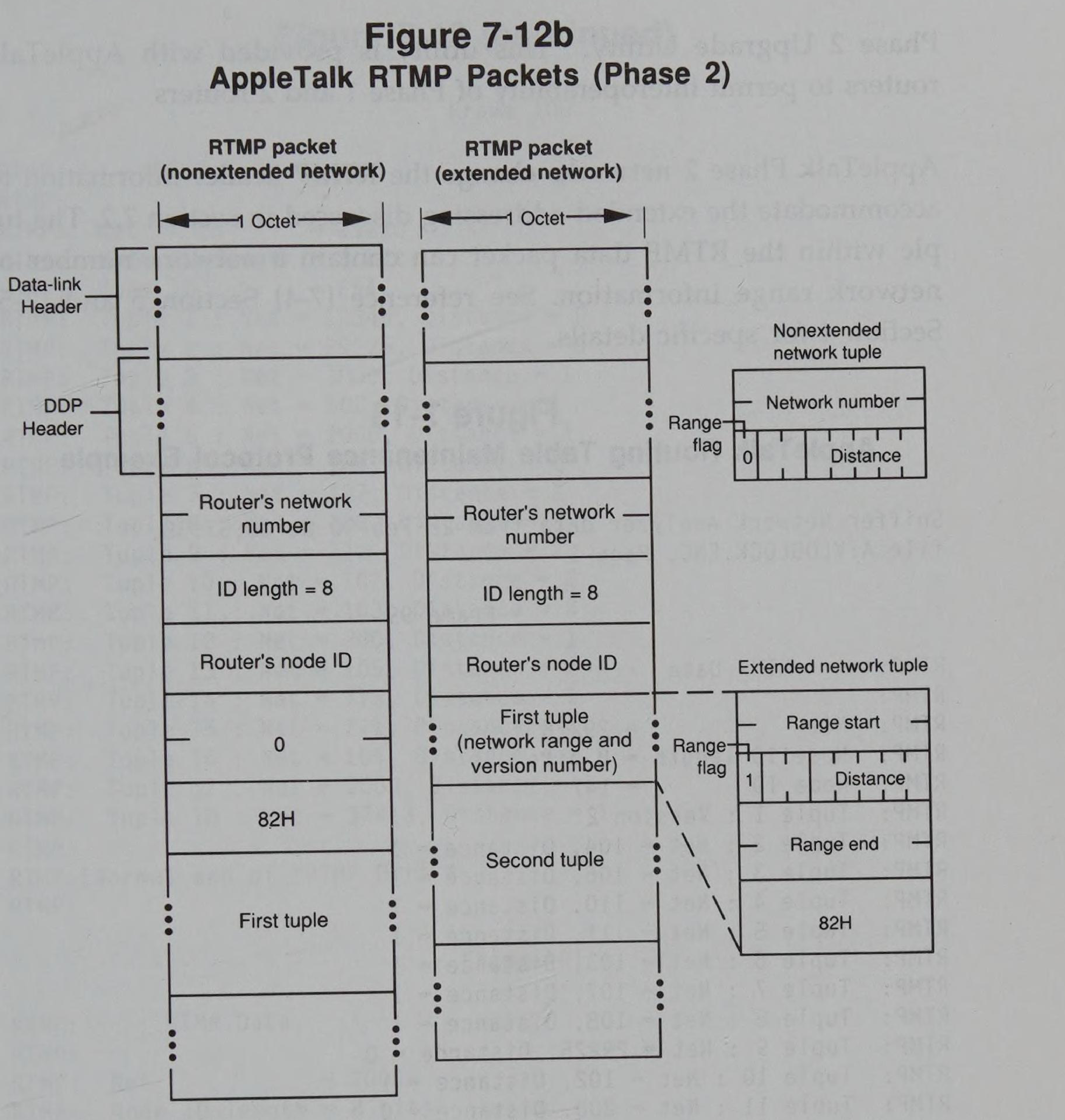 AppleTalk RTMP Packets (Phase 2) diagram showing the structure of nonextended and extended network packets along with their tuple formats.