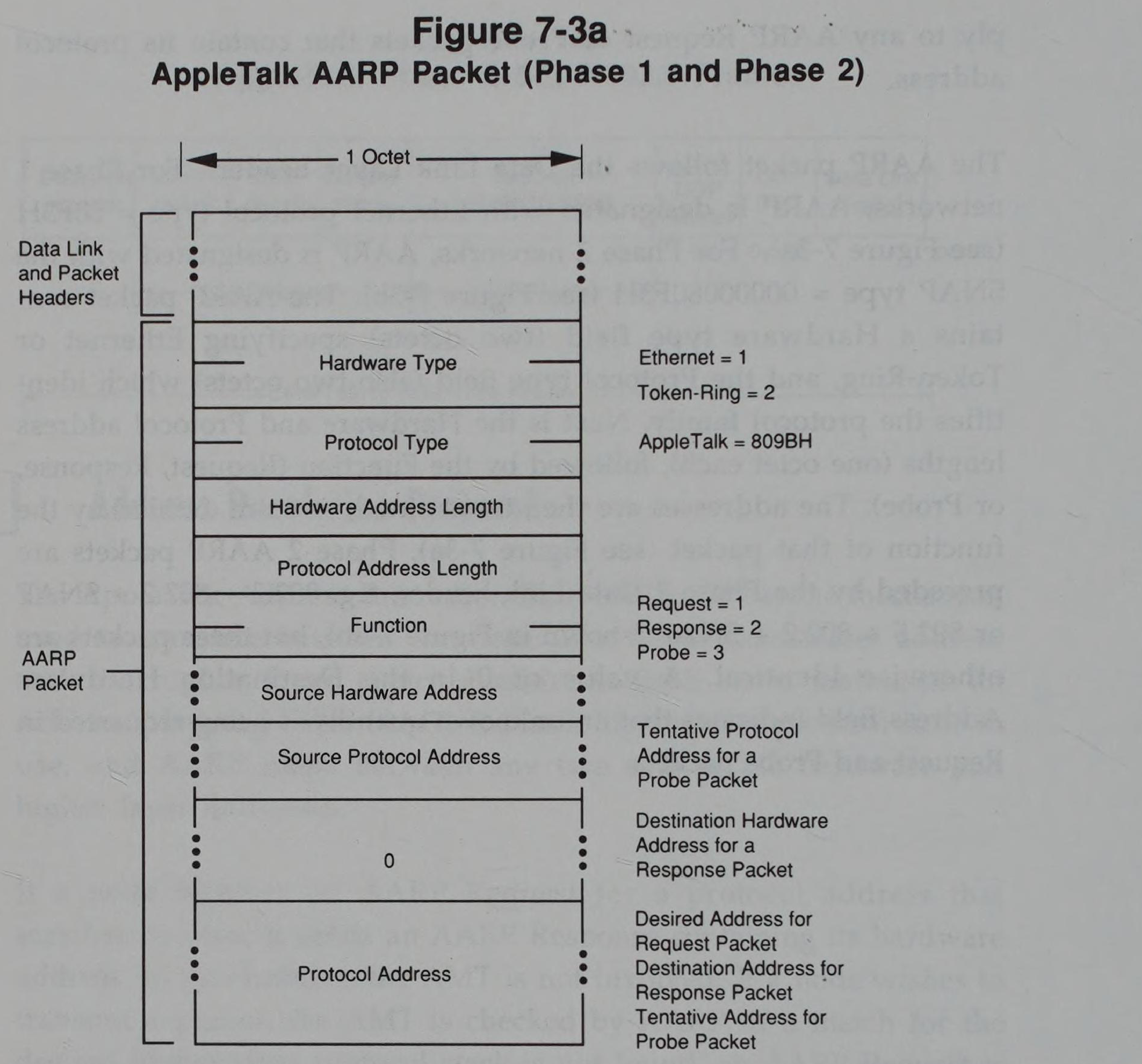 Diagram of AppleTalk AARP Packet format showing fields and their values