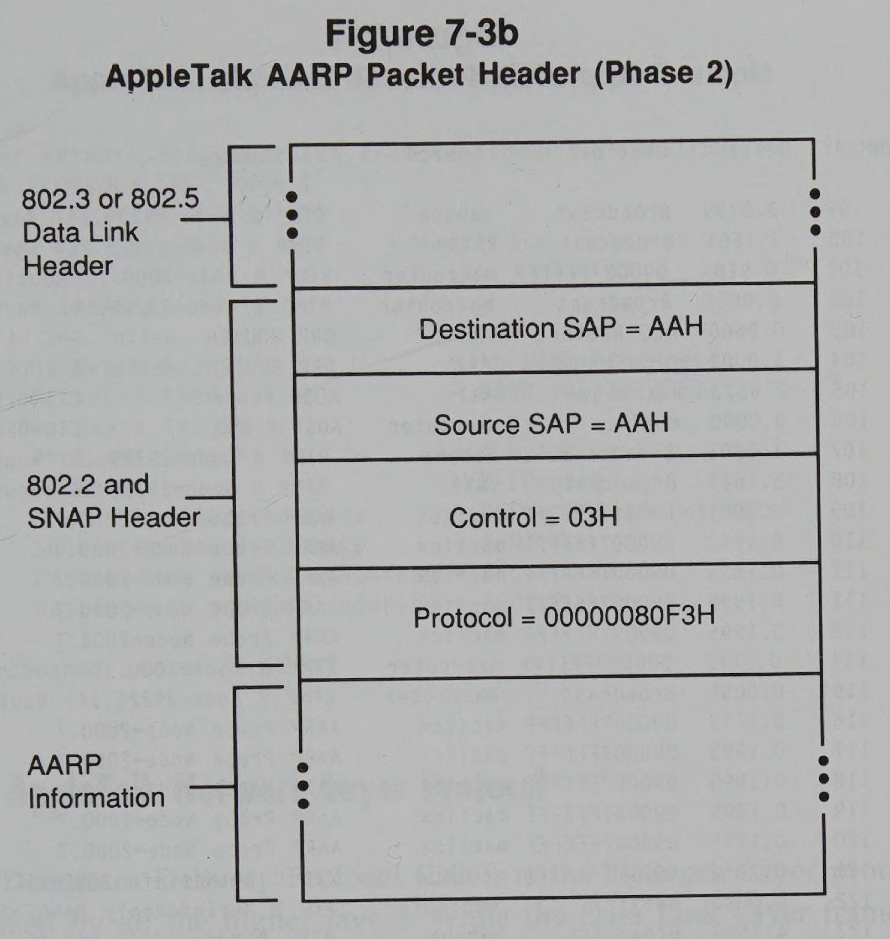 AppleTalk AARP Packet Header (Phase 2) diagram