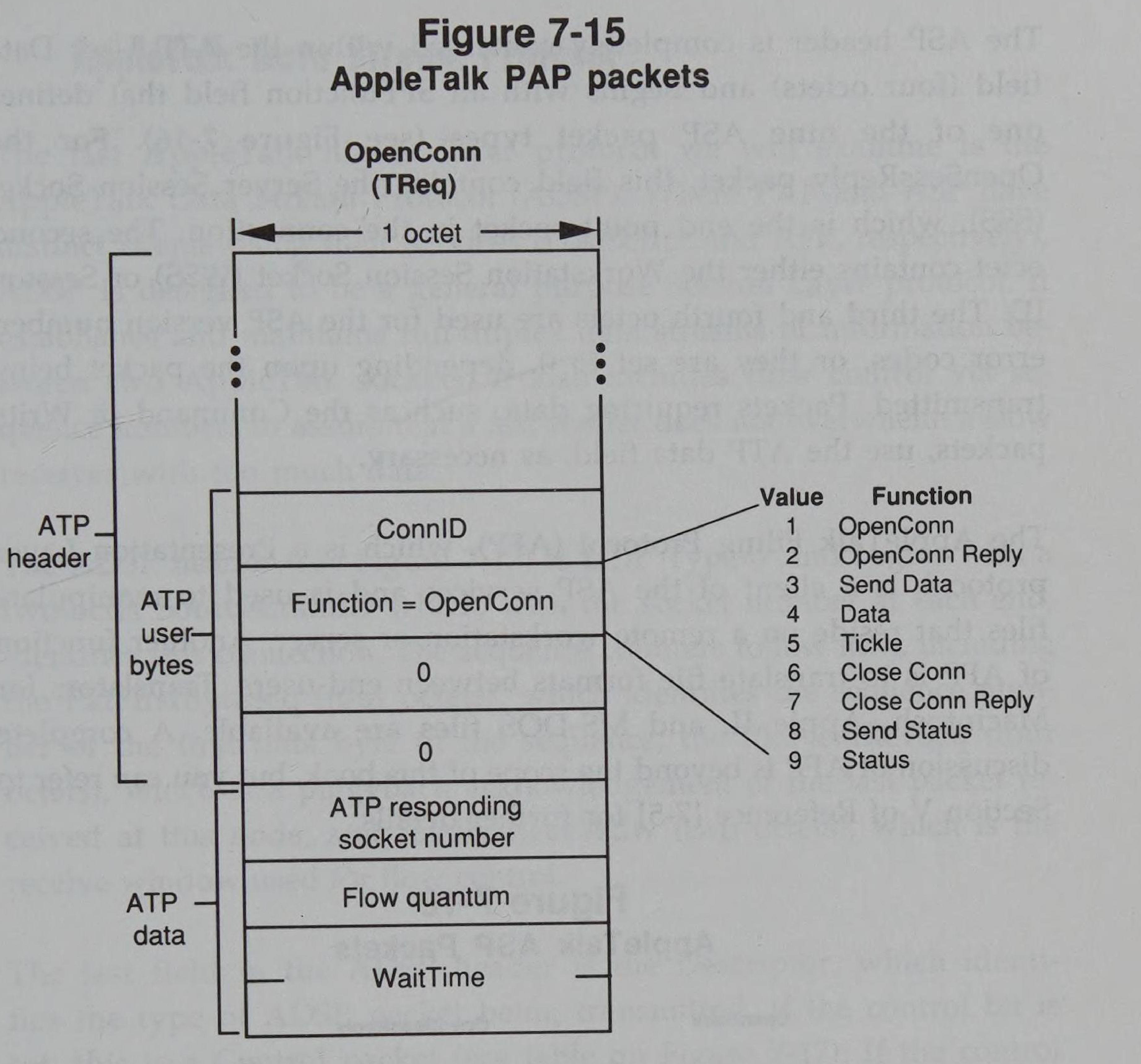 Diagram showing the structure of an AppleTalk PAP OpenConn (TReq) packet including the ATP header, user bytes, and data, with a function code lookup table.