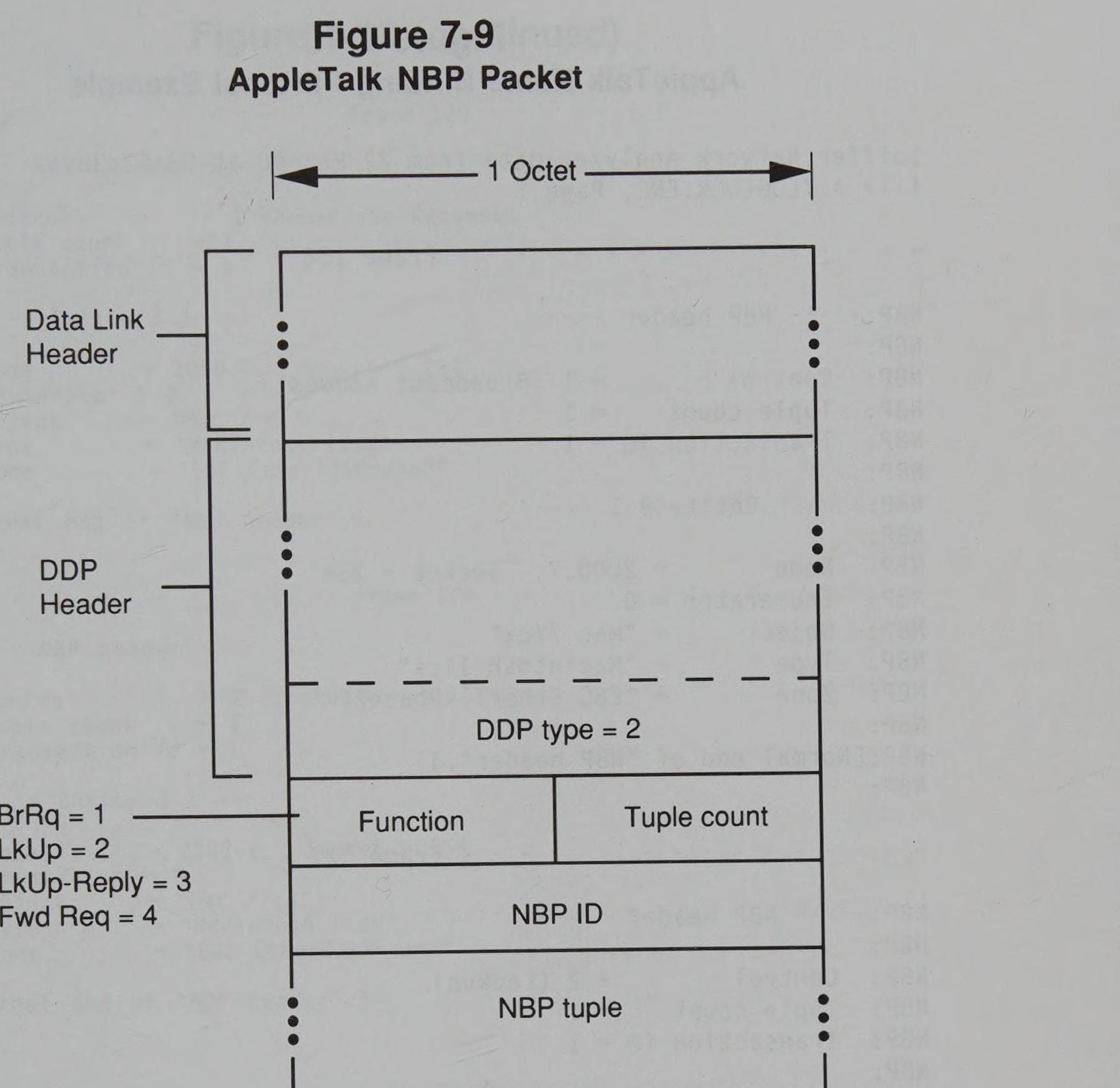 Diagram showing the layout of an AppleTalk NBP Packet, including its encapsulation within Data Link and DDP headers.