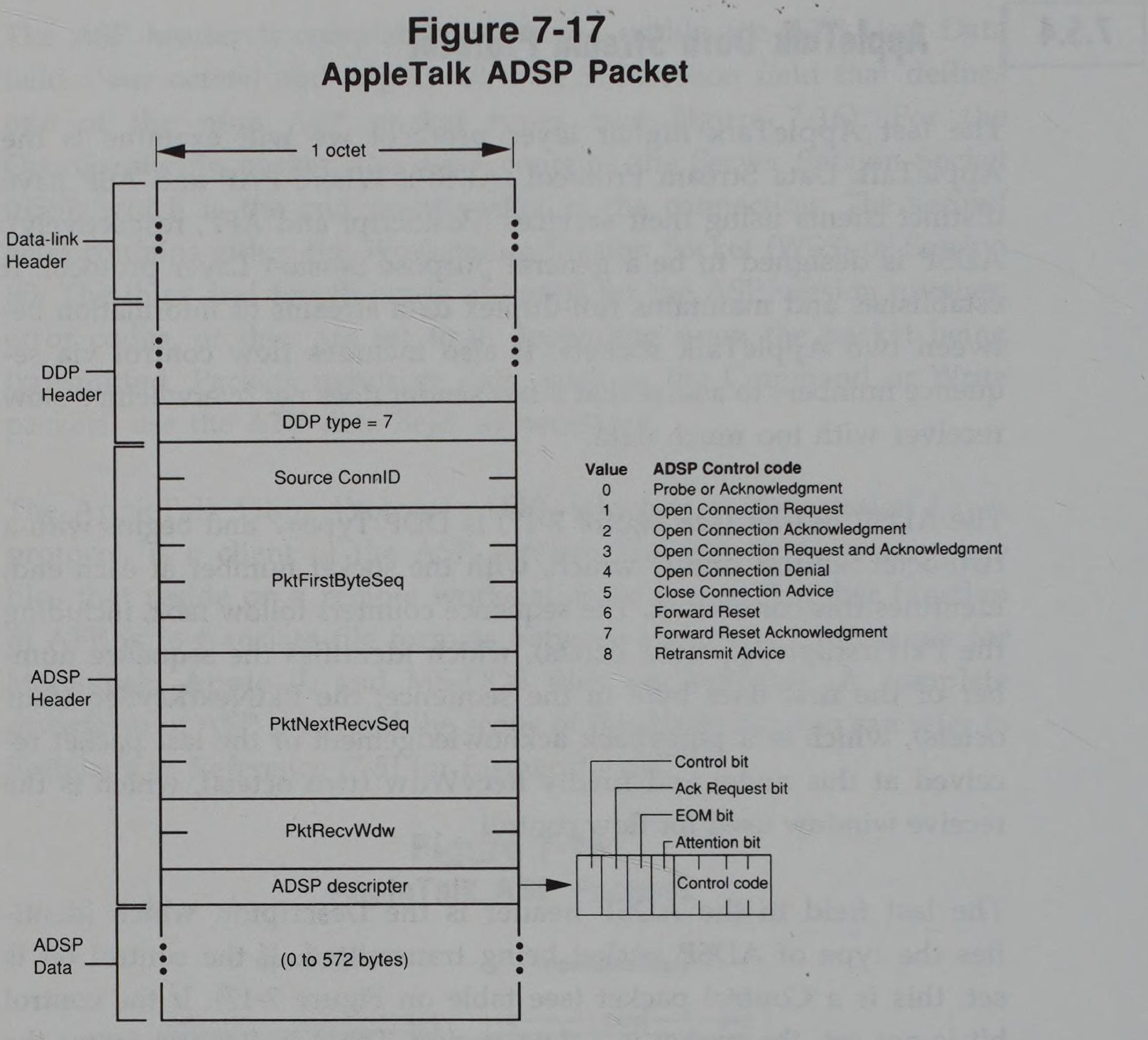 Diagram showing the AppleTalk ADSP packet format including headers, ADSP header fields, and data. Includes a breakdown of the ADSP descripter byte and a table of control codes.