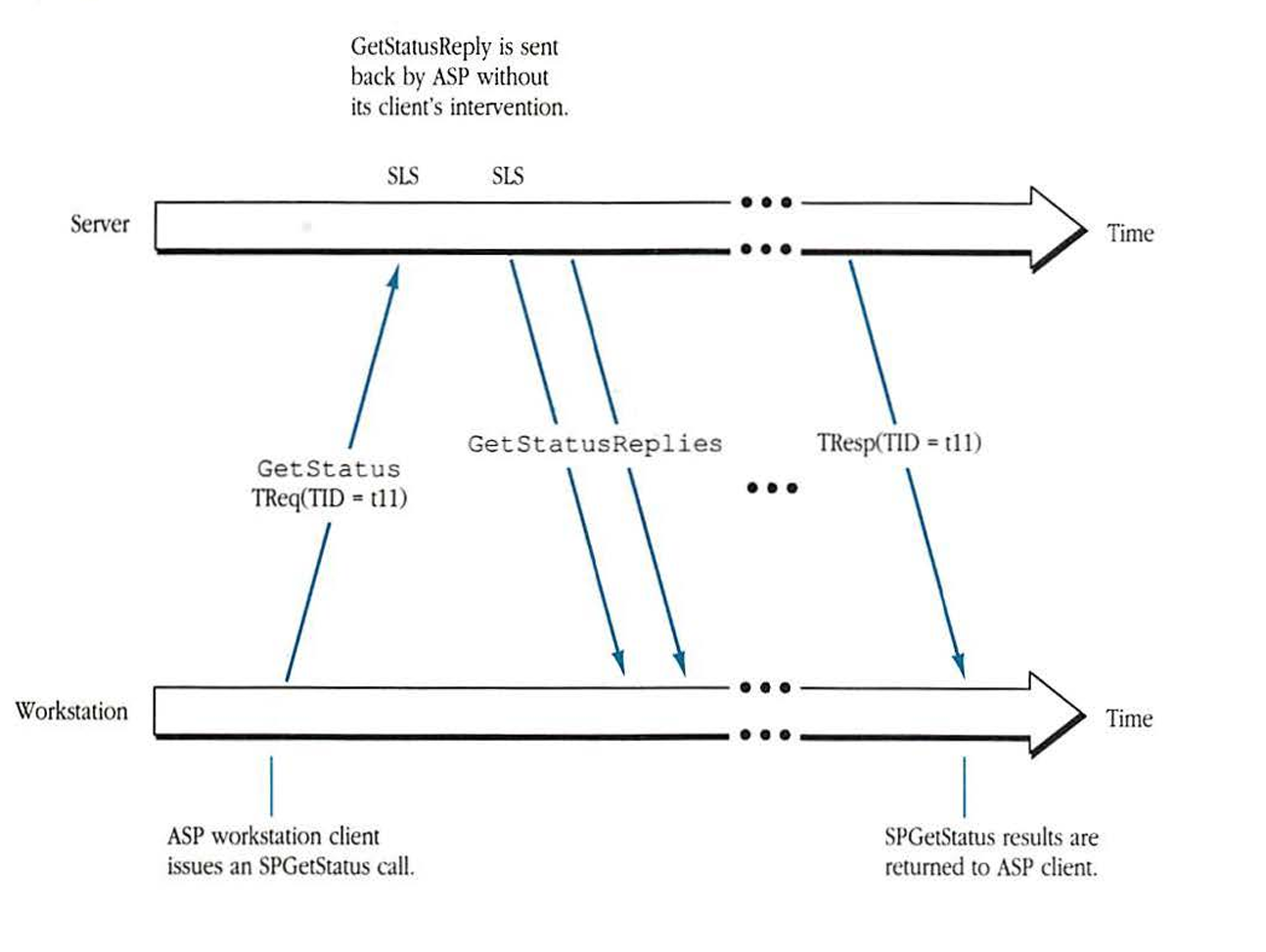 Figure 11-9 SPGetStatus dialog