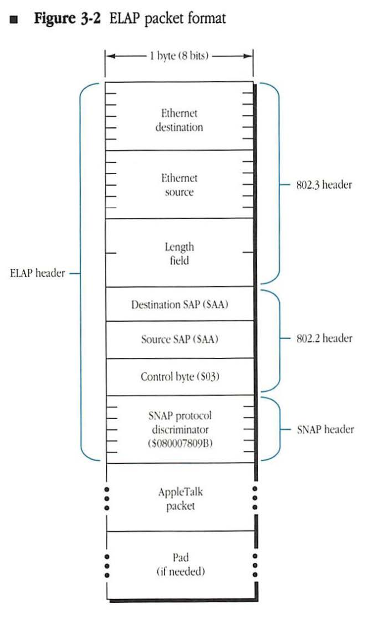 Figure 3·2 ELAP packet format