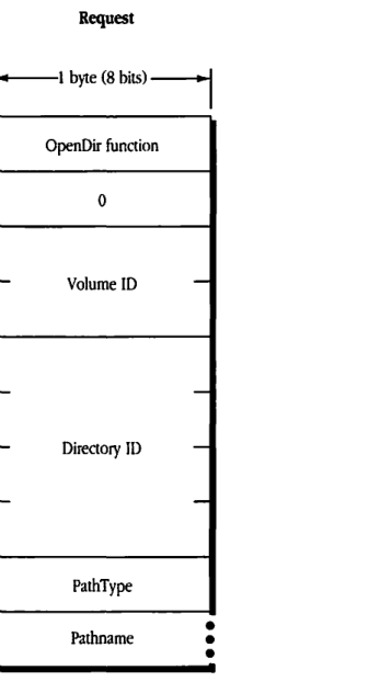 Request block format diagram showing field layout.