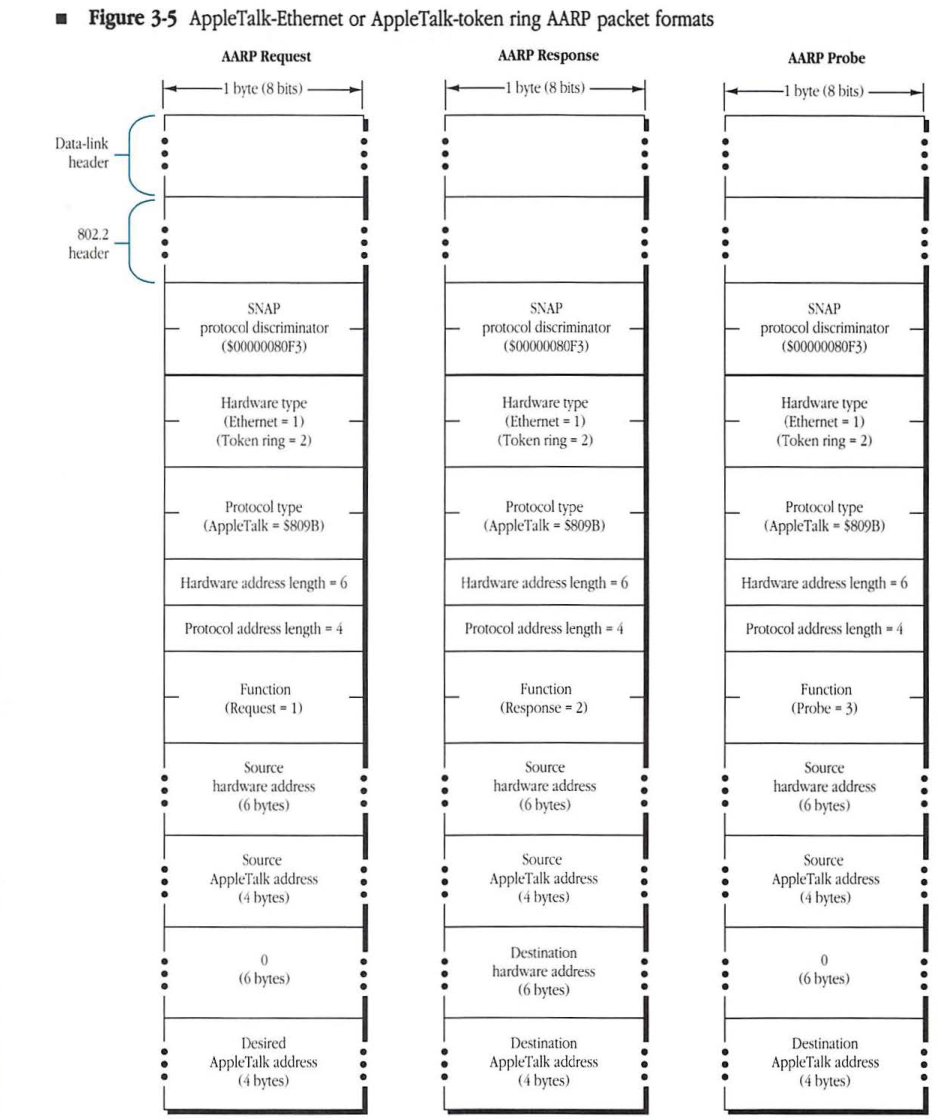 AppleTalk-Ethernet or AppleTalk-token ring AARP packet formats