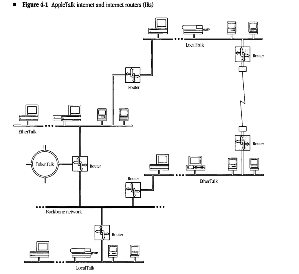 AppleTalk internet and internet routers (IRs)