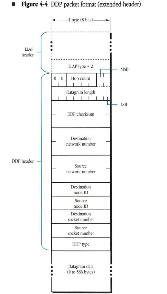 DDP packet format (extended header) diagram showing LLAP header, DDP header, and datagram data.