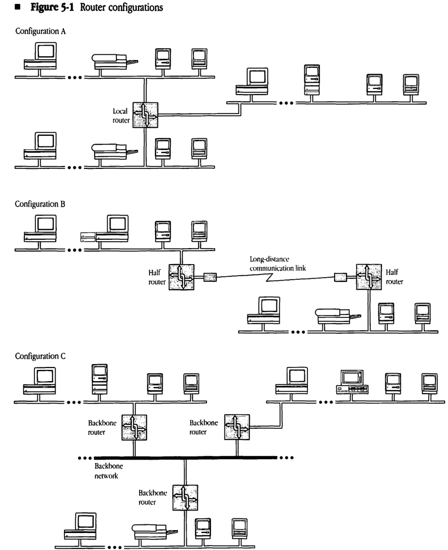 Diagram showing three different router configurations. Configuration A illustrates a local router connecting two local networks. Configuration B shows two half routers connected via a long-distance communication link. Configuration C depicts three local networks connected to a central backbone network via backbone routers.