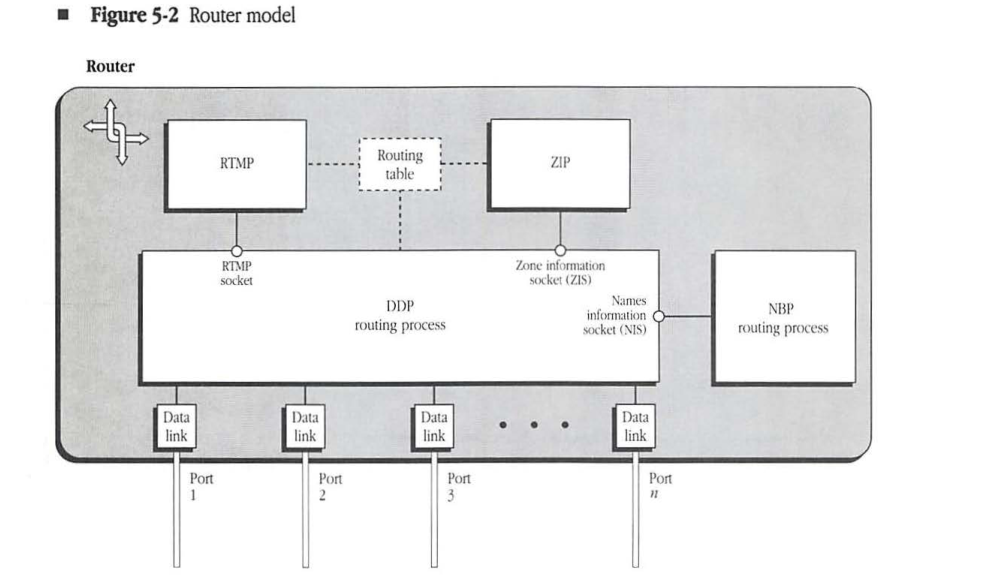 Router model diagram showing internal components like RTMP, Routing table, ZIP, DDP routing process, NBP routing process, and multiple ports from Port 1 to Port n.